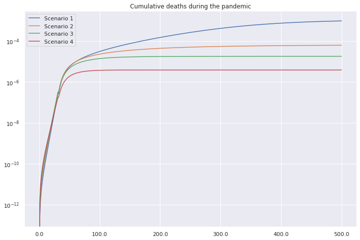 cumulative death curve