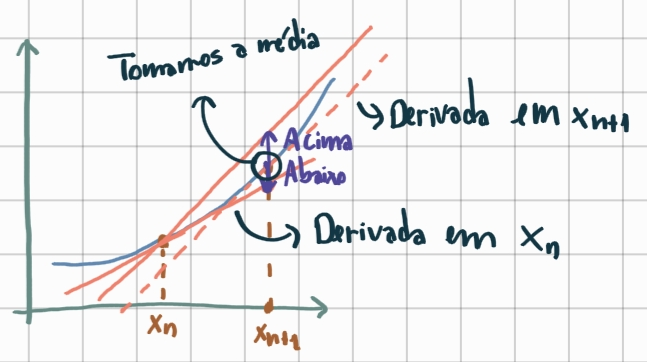 Intuição algoritmo de Heun.